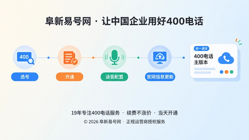 时间线式插画展示400电话从选号开通到通信主版本维护