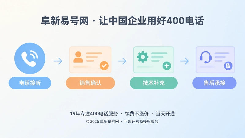 来电从统一入口进入销售、技术、售后分类承接的时间线插图