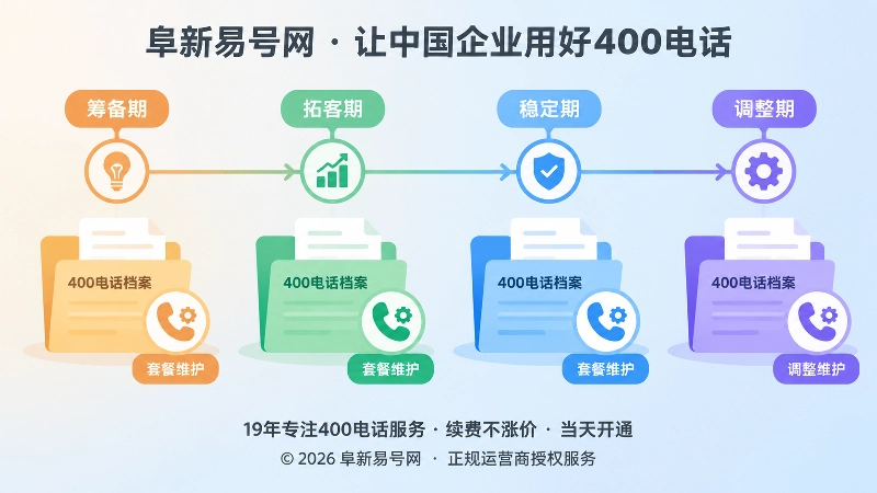 时间线式插画展示企业各经营阶段与400电话套餐维护