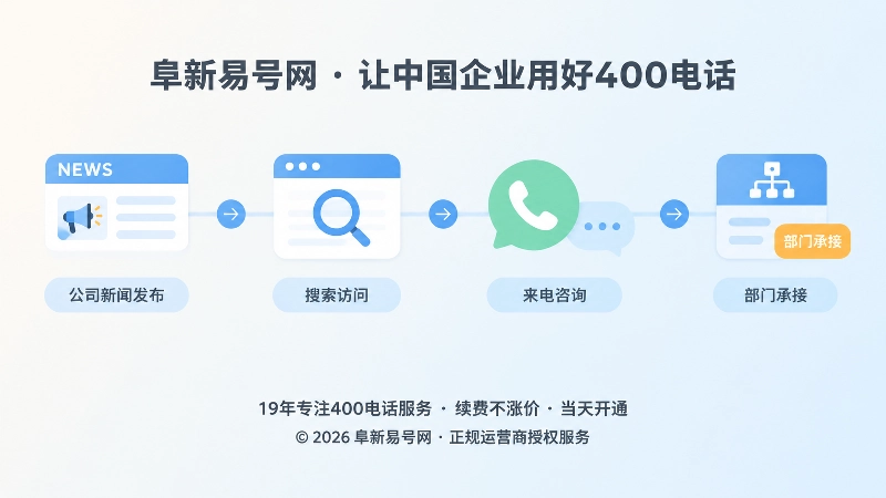 公司新闻发布到400电话咨询承接的时间线式扁平插画